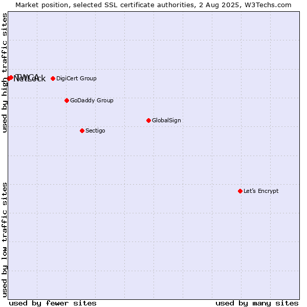 Market position of TWCA vs. NetLock
