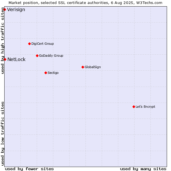 Market position of NetLock vs. Verisign