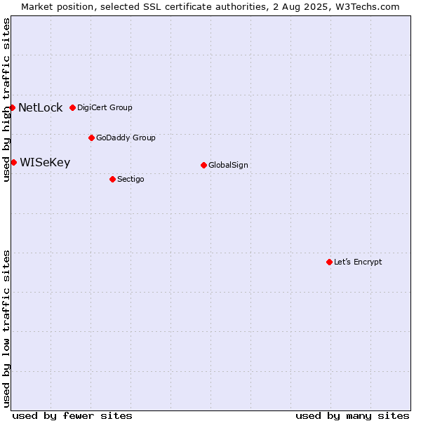 Market position of WISeKey vs. NetLock