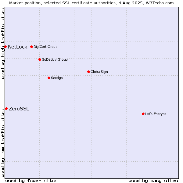 Market position of ZeroSSL vs. NetLock