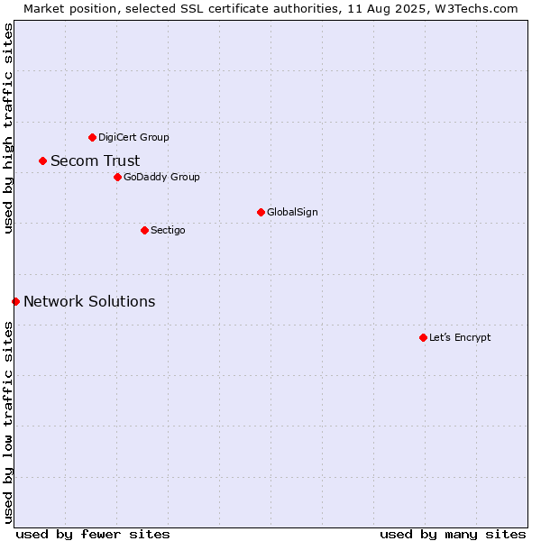Market position of Secom Trust vs. Network Solutions