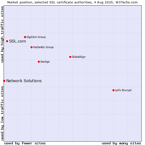 Market position of SSL.com vs. Network Solutions