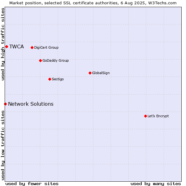 Market position of TWCA vs. Network Solutions