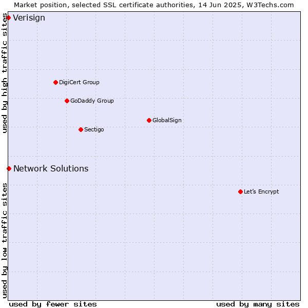 Market position of Network Solutions vs. Verisign