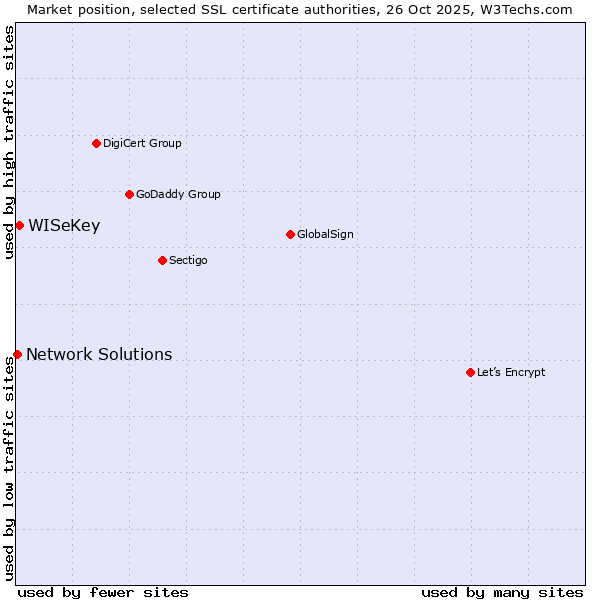 Market position of WISeKey vs. Network Solutions