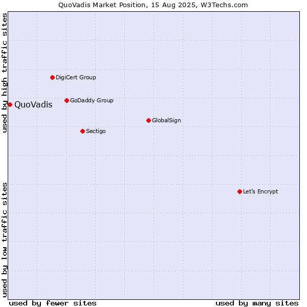 Market position of QuoVadis