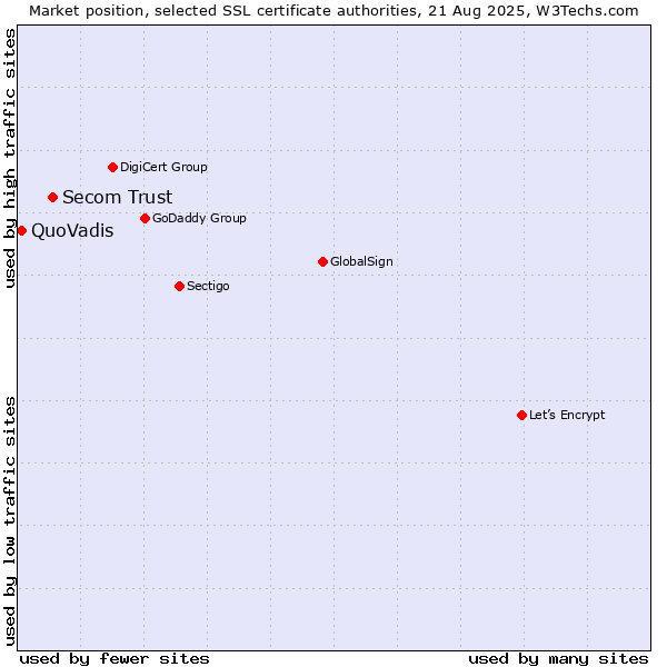 Market position of Secom Trust vs. QuoVadis