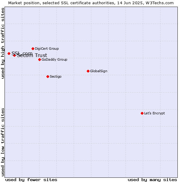 Market position of Secom Trust vs. SSL.com