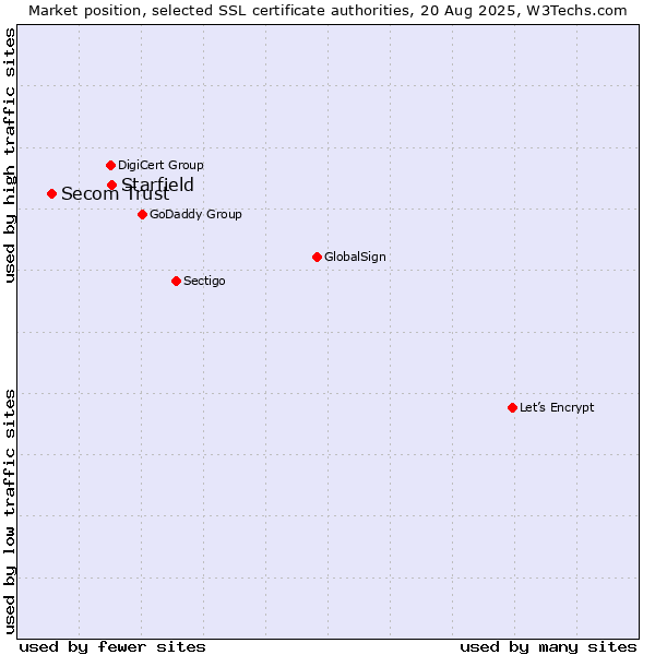Market position of Starfield vs. Secom Trust