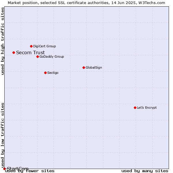 Market position of Secom Trust vs. StartCom
