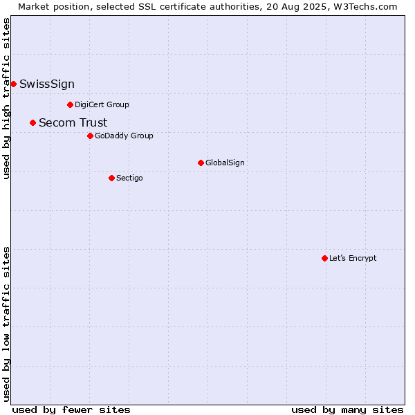 Market position of Secom Trust vs. SwissSign