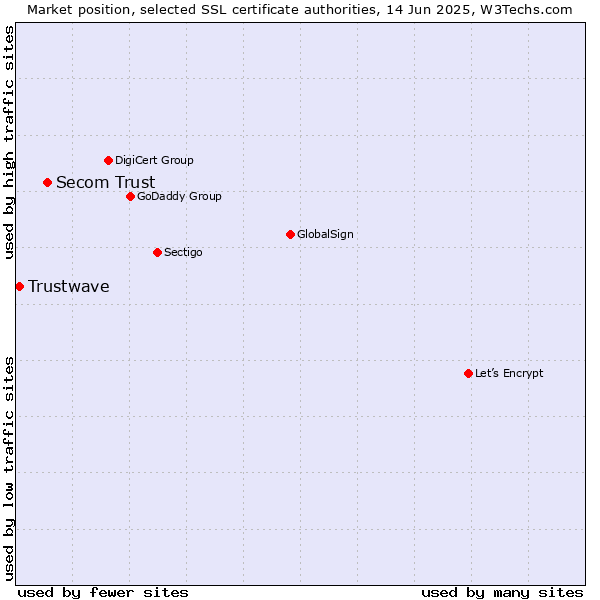 Market position of Secom Trust vs. Trustwave