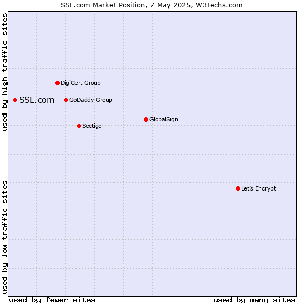 Market position of SSL.com