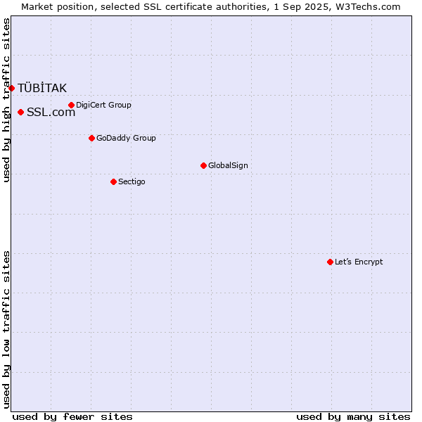 Market position of SSL.com vs. TÜBİTAK