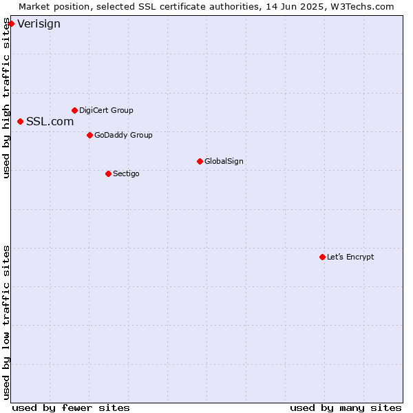 Market position of SSL.com vs. Verisign