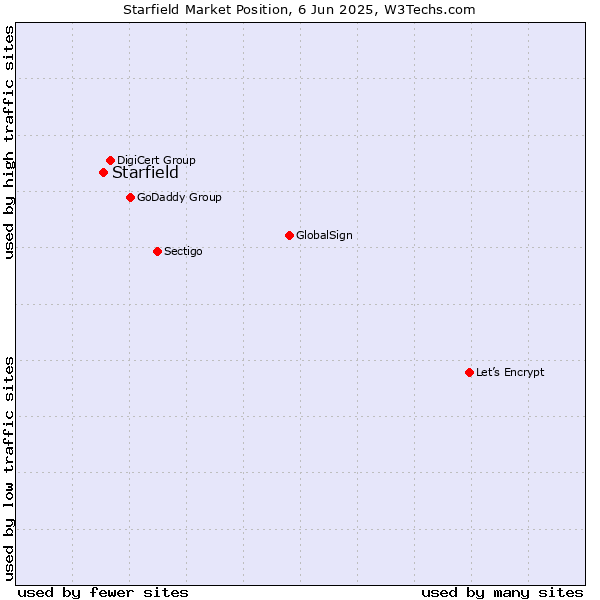 Market position of Starfield