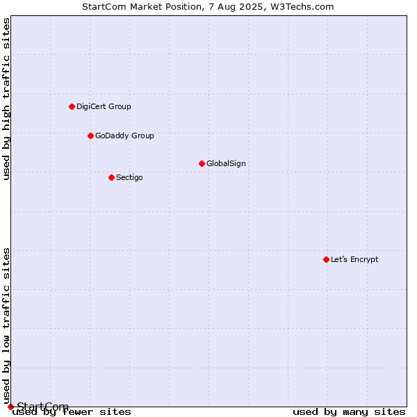 Market position of StartCom