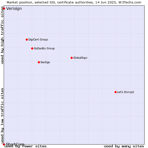 Market position of Verisign vs. StartCom