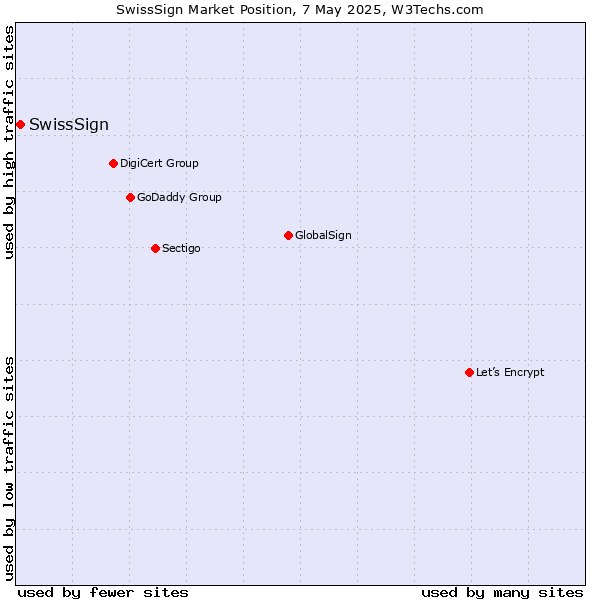 Market position of SwissSign