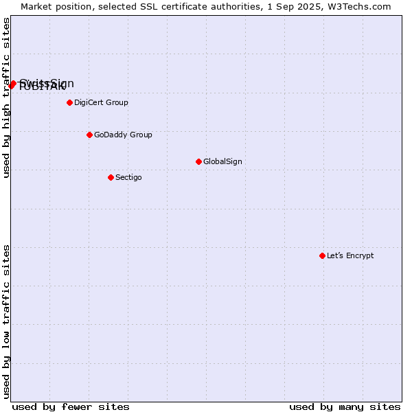 Market position of SwissSign vs. TÜBİTAK