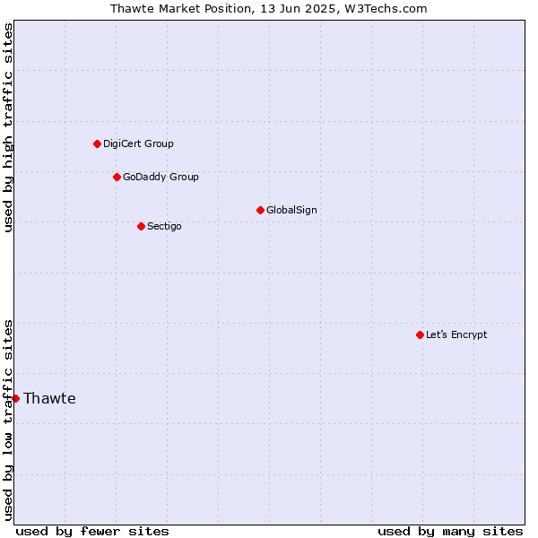Market position of Thawte