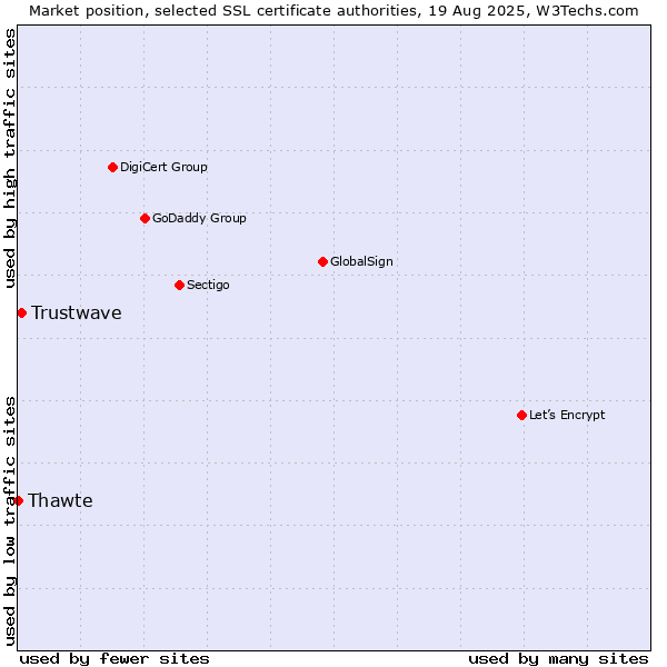 Market position of Trustwave vs. Thawte
