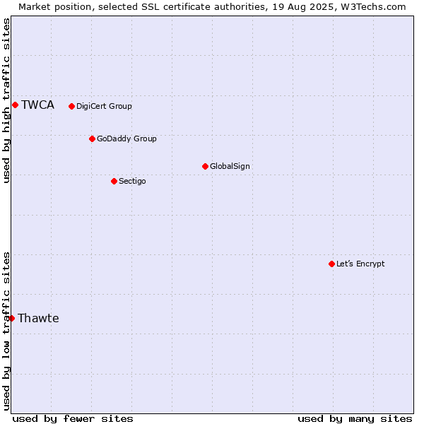 Market position of TWCA vs. Thawte