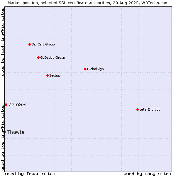 Market position of ZeroSSL vs. Thawte