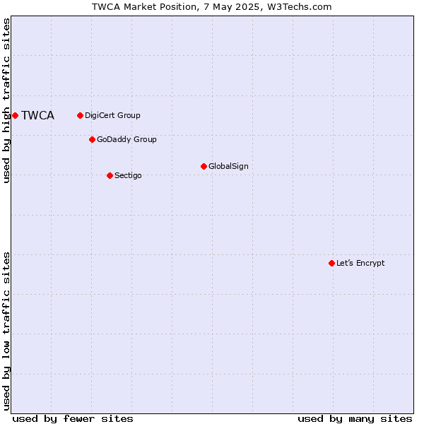 Market position of TWCA