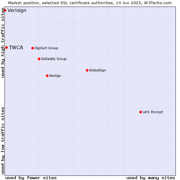 Market position of TWCA vs. Verisign