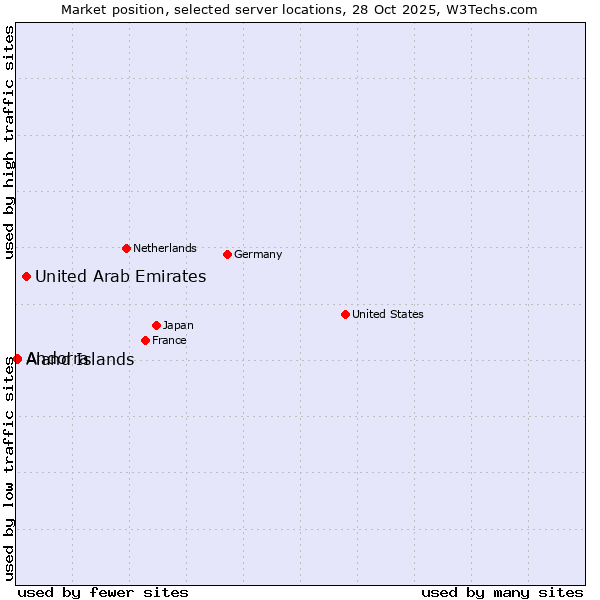 Market position of United Arab Emirates vs. Aland Islands vs. Andorra