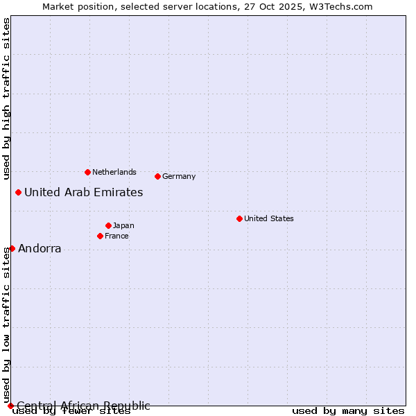Market position of United Arab Emirates vs. Andorra vs. Central African Republic