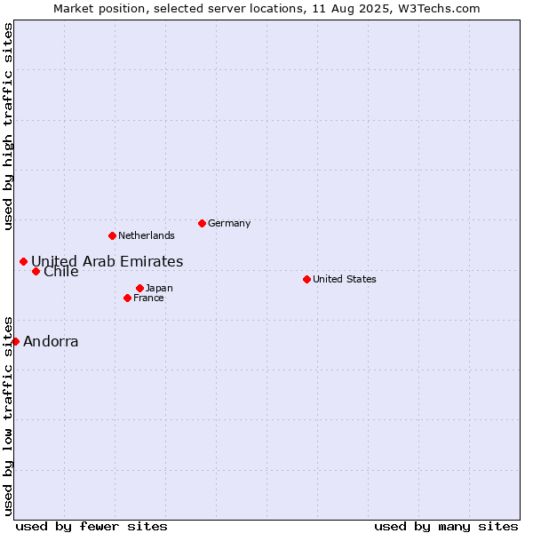 Market position of Chile vs. United Arab Emirates vs. Andorra