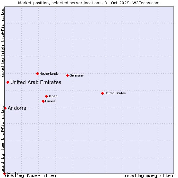 Market position of United Arab Emirates vs. Andorra vs. Haiti