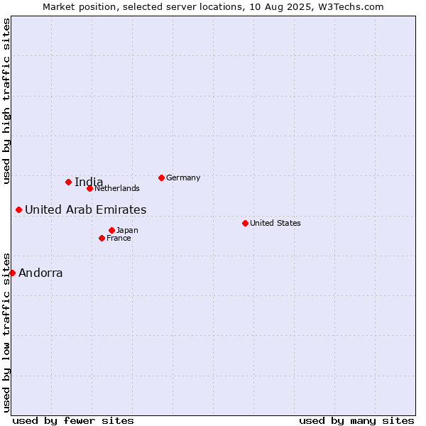Market position of India vs. United Arab Emirates vs. Andorra