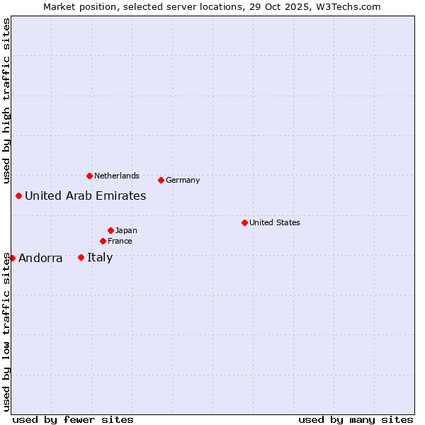 Market position of Italy vs. United Arab Emirates vs. Andorra
