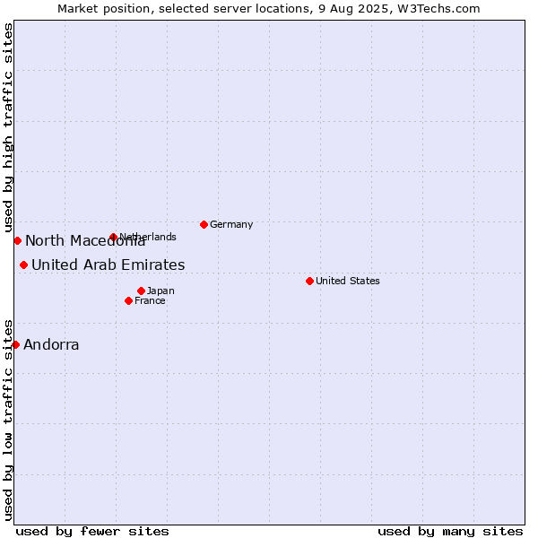 Market position of United Arab Emirates vs. North Macedonia vs. Andorra