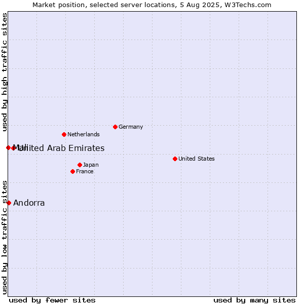 Market position of United Arab Emirates vs. Andorra vs. Mali