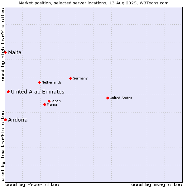 Market position of United Arab Emirates vs. Andorra vs. Malta
