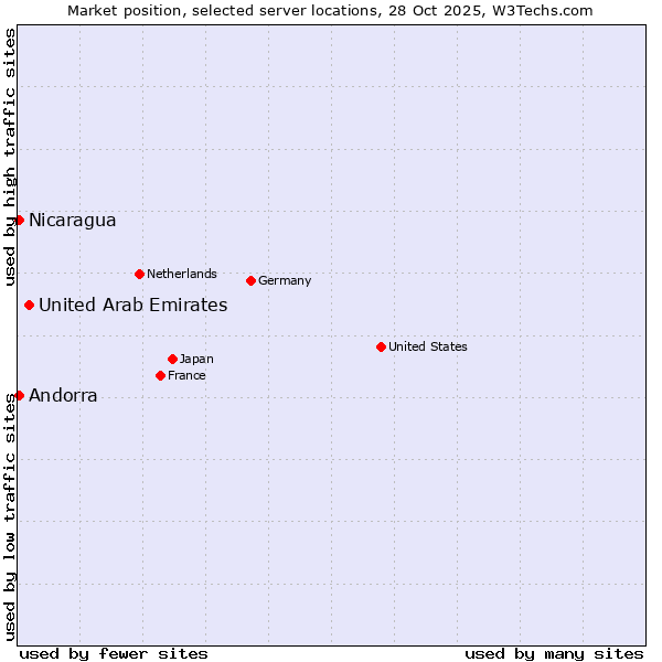 Market position of United Arab Emirates vs. Andorra vs. Nicaragua