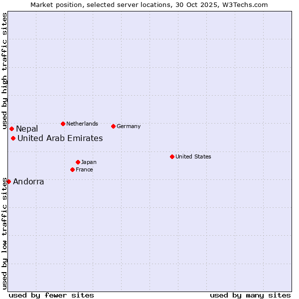 Market position of United Arab Emirates vs. Nepal vs. Andorra