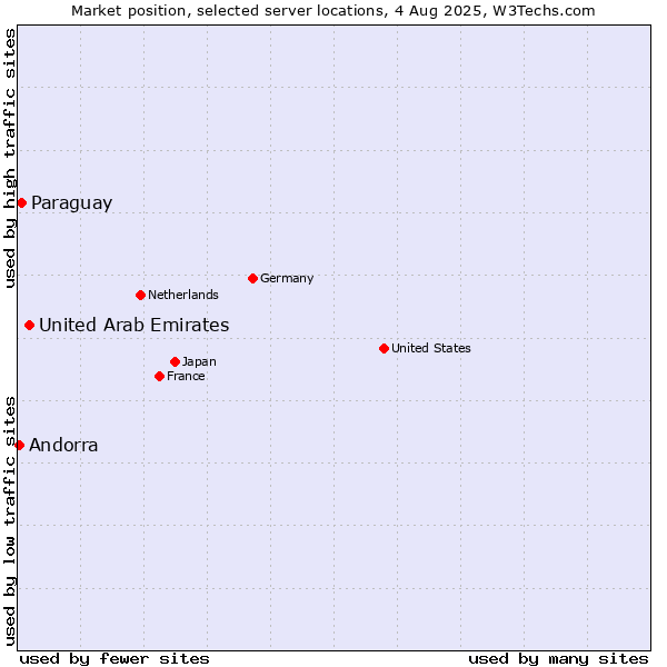 Market position of United Arab Emirates vs. Paraguay vs. Andorra