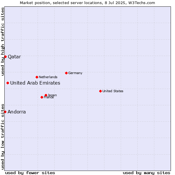 Market position of United Arab Emirates vs. Qatar vs. Andorra
