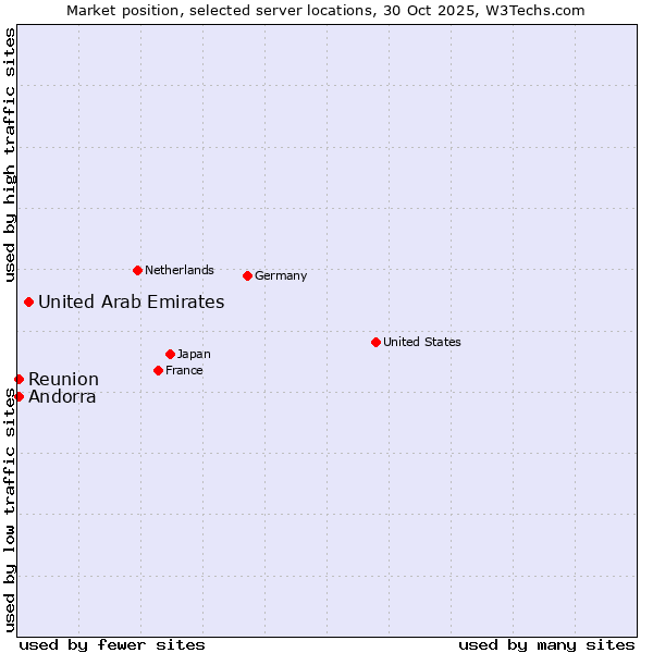 Market position of United Arab Emirates vs. Reunion vs. Andorra