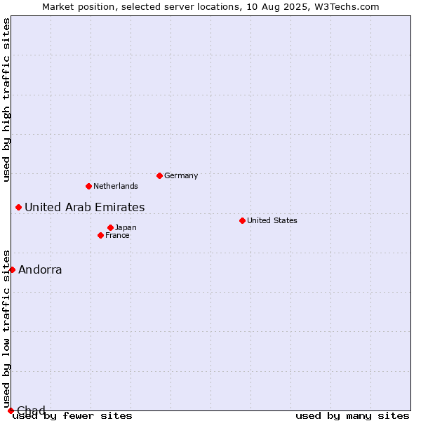 Market position of United Arab Emirates vs. Andorra vs. Chad
