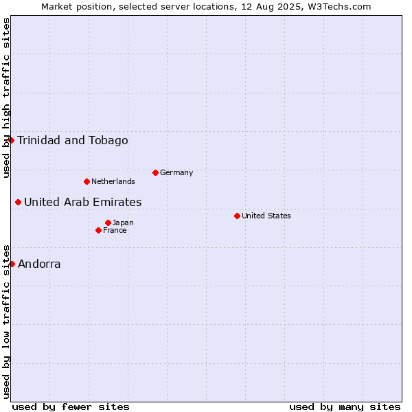 Market position of United Arab Emirates vs. Andorra vs. Trinidad and Tobago