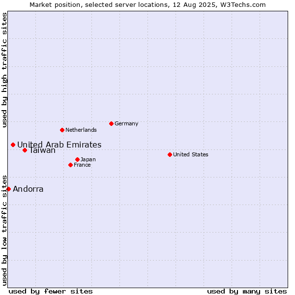 Market position of Taiwan vs. United Arab Emirates vs. Andorra
