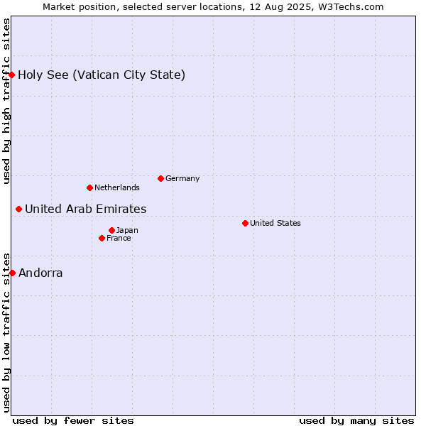 Market position of United Arab Emirates vs. Andorra vs. Holy See (Vatican City State)