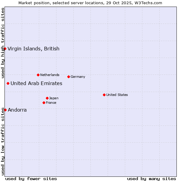 Market position of United Arab Emirates vs. Andorra vs. Virgin Islands, British