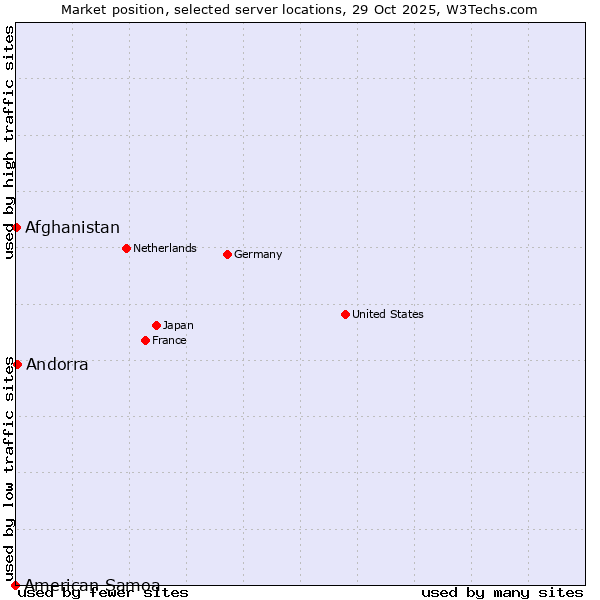 Market position of Andorra vs. Afghanistan vs. American Samoa
